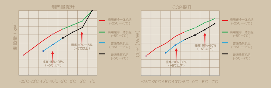 商用暖冷一體機組