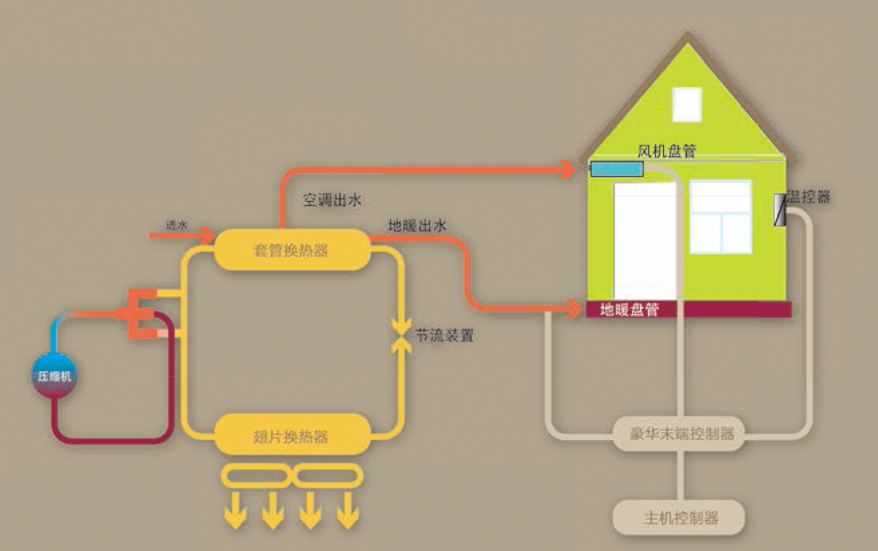 別墅型暖冷一體機